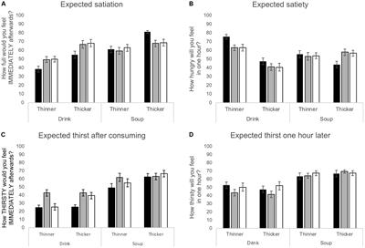 Expectations About Satiety and Thirst Are Modified by Acute Motivational State